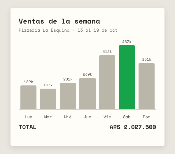 Bar chart of a week of sales, Saturday highest in green, with the weekly total